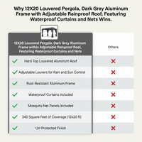 12X20 Louvered Pergola,Dark Grey Aluminum Frame with Adjustable Rainproof Roof, Featuring Waterproof Curtains and Nets — Comparison