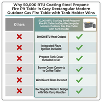 50000 BTU Coating Steel Propane Fire Pit Table in Gray Rectangular Modern Outdoor Gas Fire Table with Tank Holder — Comparison