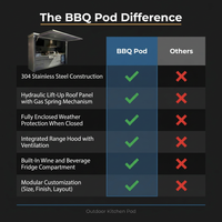 Customized Multi Functional Outdoor Kitchen BBQ Pod with Shelter Moisture Resistant Stainless Steel Outdoor Kitchen Patio Shed — Comparison