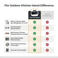 Premium 70"W Black Stainless Steel Outdoor Kitchen Island BBQ Gas Grill with Compact Refrigerator & Rotisserie Burner + Dual Sided Griddle Plate + Charcoal Tray + Natural Gas Conversion Kit — Comparison